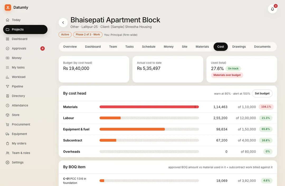 Datumly project Cost tab for a sample contractor project: budget Rs 19,40,000, actual cost to date, materials over budget at 104%, and bars by cost head for materials, labour, equipment and fuel, subcontract and overheads.