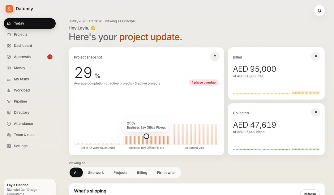 Datumly Today screen: a list titled "Needs you" with a phase past due, bills not paid, work done but not billed, and a project with no progress update in 7 days.